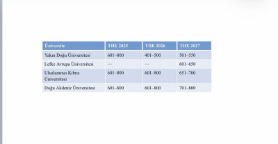 Four TRNC Universities According to THE 2027 World University Rankings