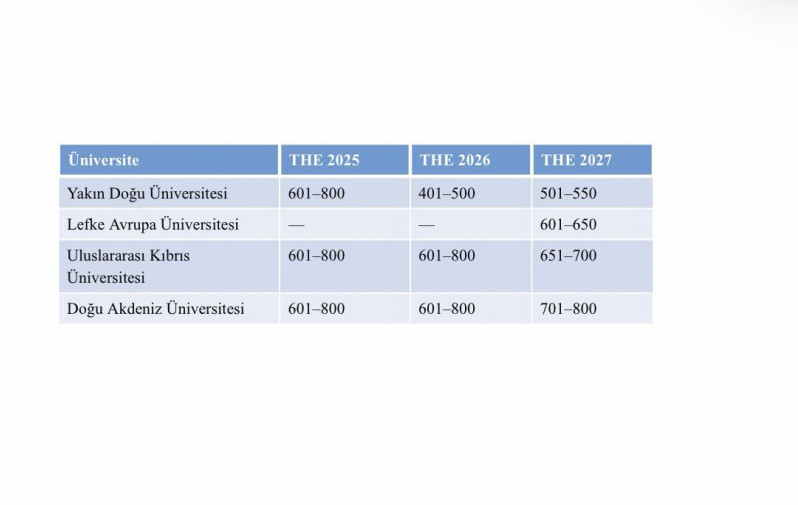 THE 2027 D&uuml;nya &Uuml;niversiteler Sıralamasına G&ouml;re D&ouml;rt KKTC &Uuml;niversitesi